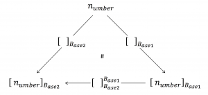A Base-Shift diagram for Numbers