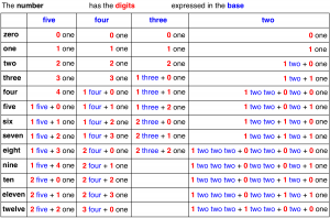 Expressions of numbers in different bases