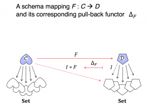 A schema mapping and its corresponding pull-back functor