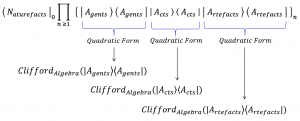 Clifford Algebras of the UPP