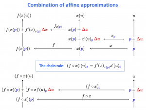 Combination of affine approximations