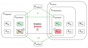 Customer analytics - 'How' is incoherent