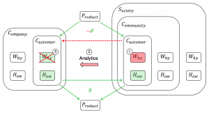 Customer analytics - 'Why' is incoherent