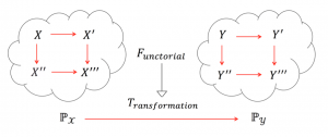 Functorial Transformation