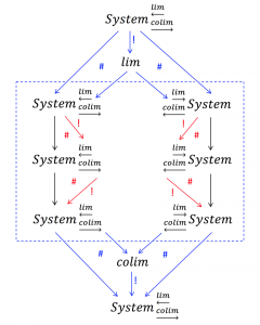 Hierarchic limits and colimits 2