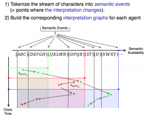 Interpretation of semantic events