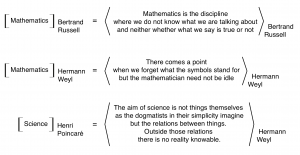 Mathematics and Science - quotes from Russel, Weyl and Poincare