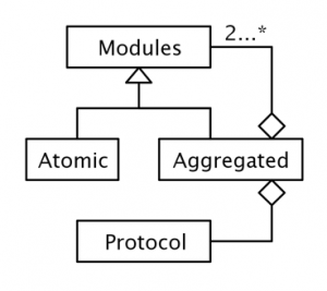 Protocol for supra-activities among the involved intra-modules