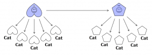 Pullback from FunctorCategories Mind --> Cat