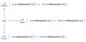 Supra(=Formal)-Inter(=Informal)-Intra(=Internal)Networks(me)