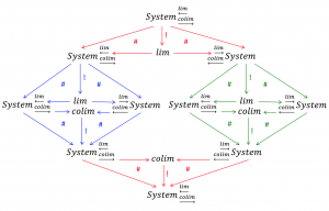 System-limit-colimit-recursive