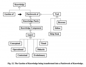 The Garden of Knowledge being transformed into a Patchwork of Knowledge