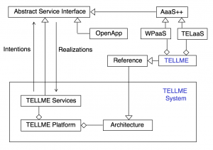 The TELLME Reference Architecture