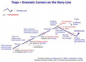 Traps are Dramatic Corners on the Story Line