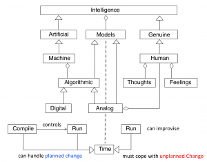 Artificial versus Genuine Intelligence