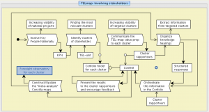 TEL-mapping - Involving the stakeholders 1