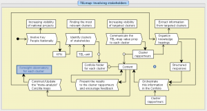 TEL-mapping - Involving the stakeholders 2