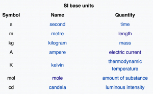 SI base units (from Wikipedia)