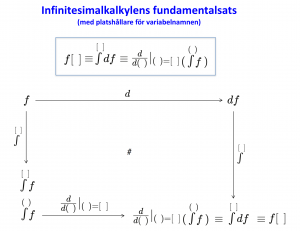 Infinitesimalkalkylens fundamentalsats (med platshållare för variabelnamnen)