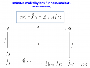 Infinitesimalkalkylens fundamentalsats (med variabelnamn)