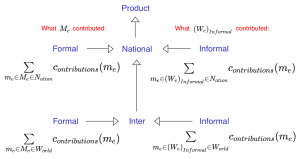 Formal and Informal National and International Products