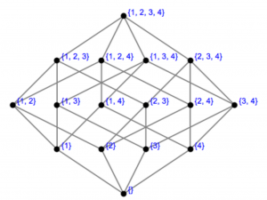Hasse diagram of the power set of {1, 2, 3, 4}