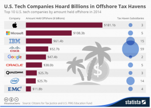 US tech companies hoard billions in tax heavens (2014)